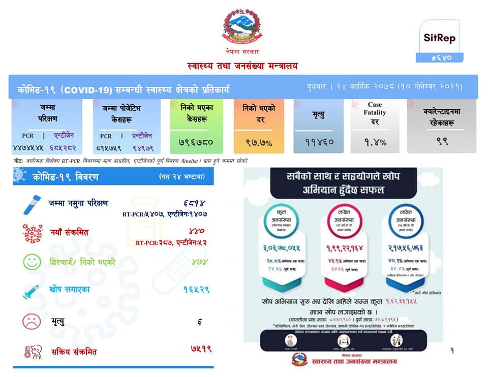 पछिल्लो २४ घण्टामा थपिए ४४० नयाँ संक्रमित, ६ जनाकाे मृत्यु